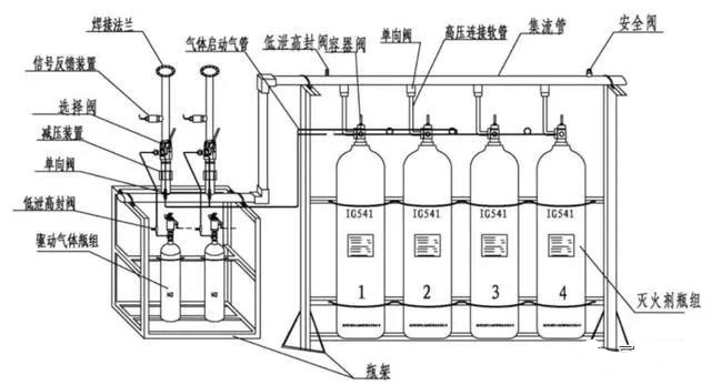 齐力消防丨气体灭火系统常见构件及其作用！